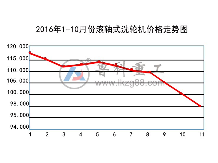 全自動(dòng)洗輪機(jī)價(jià)格,基坑滾軸式洗輪機(jī)價(jià)格,平板式洗輪機(jī)價(jià)格,