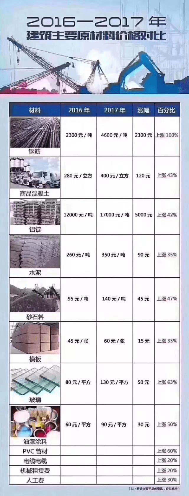 史上最嚴限產(chǎn)：10月起建材全停產(chǎn)！建筑行業(yè)原材料價格瘋漲！