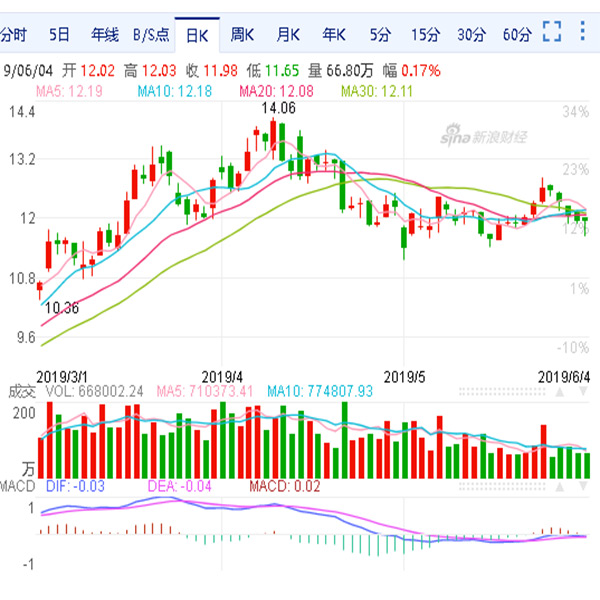 三一重工股票價(jià)行情